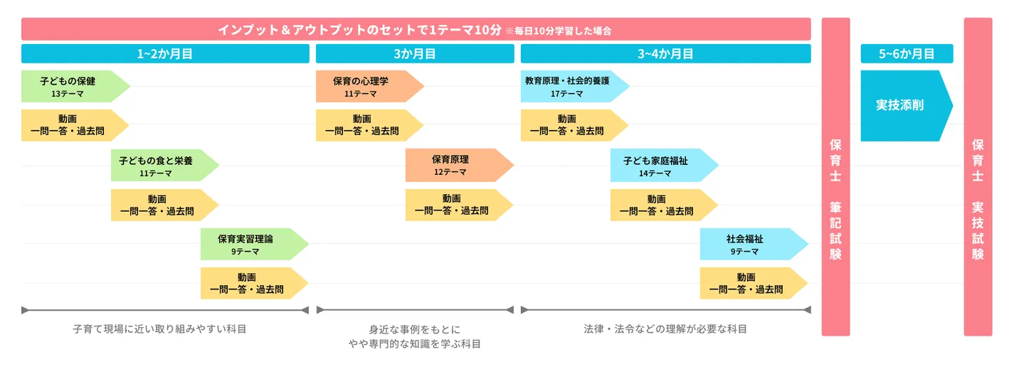 カリキュラム構成