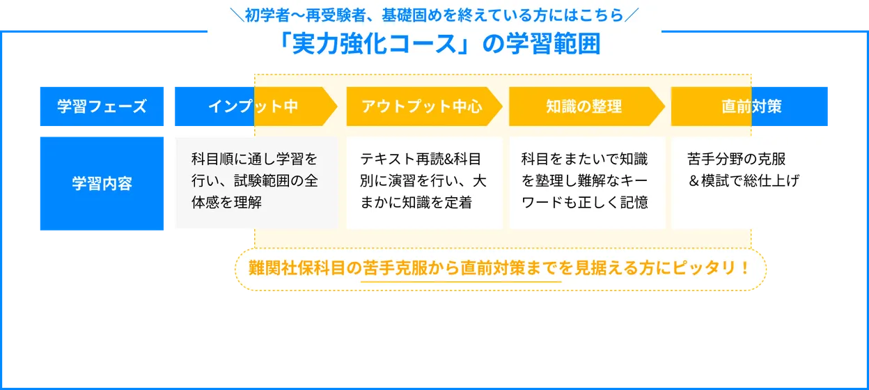 「実力強化コース」の学習範囲