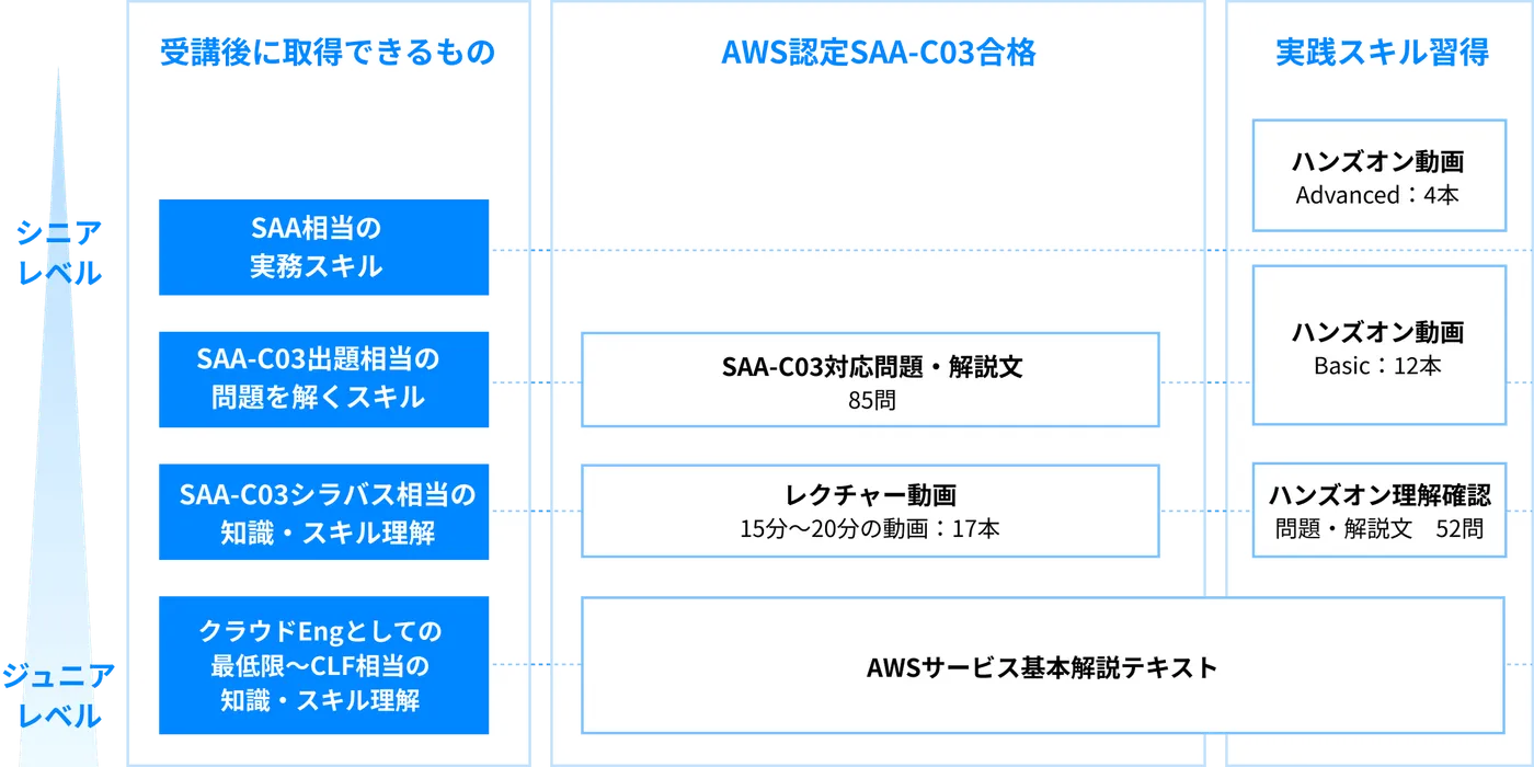 AWSの学習コースについて
