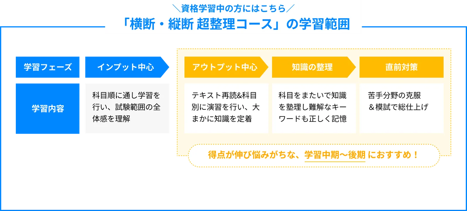 「横断・縦断 超整理コース」の学習範囲