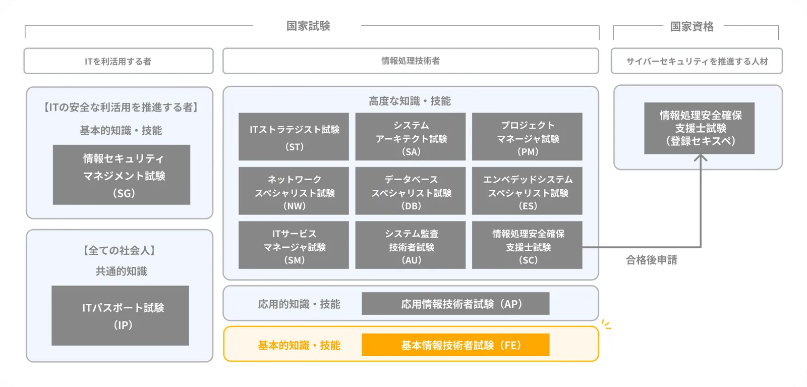 情報処理技術者試験について
