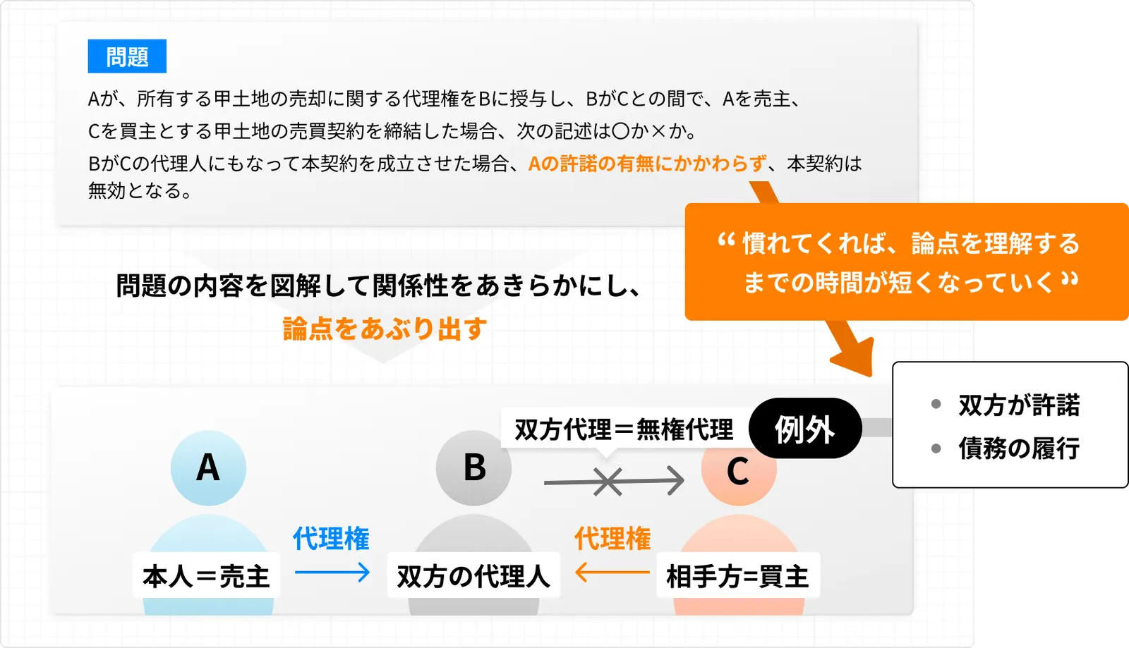図解して関連性を明確にする