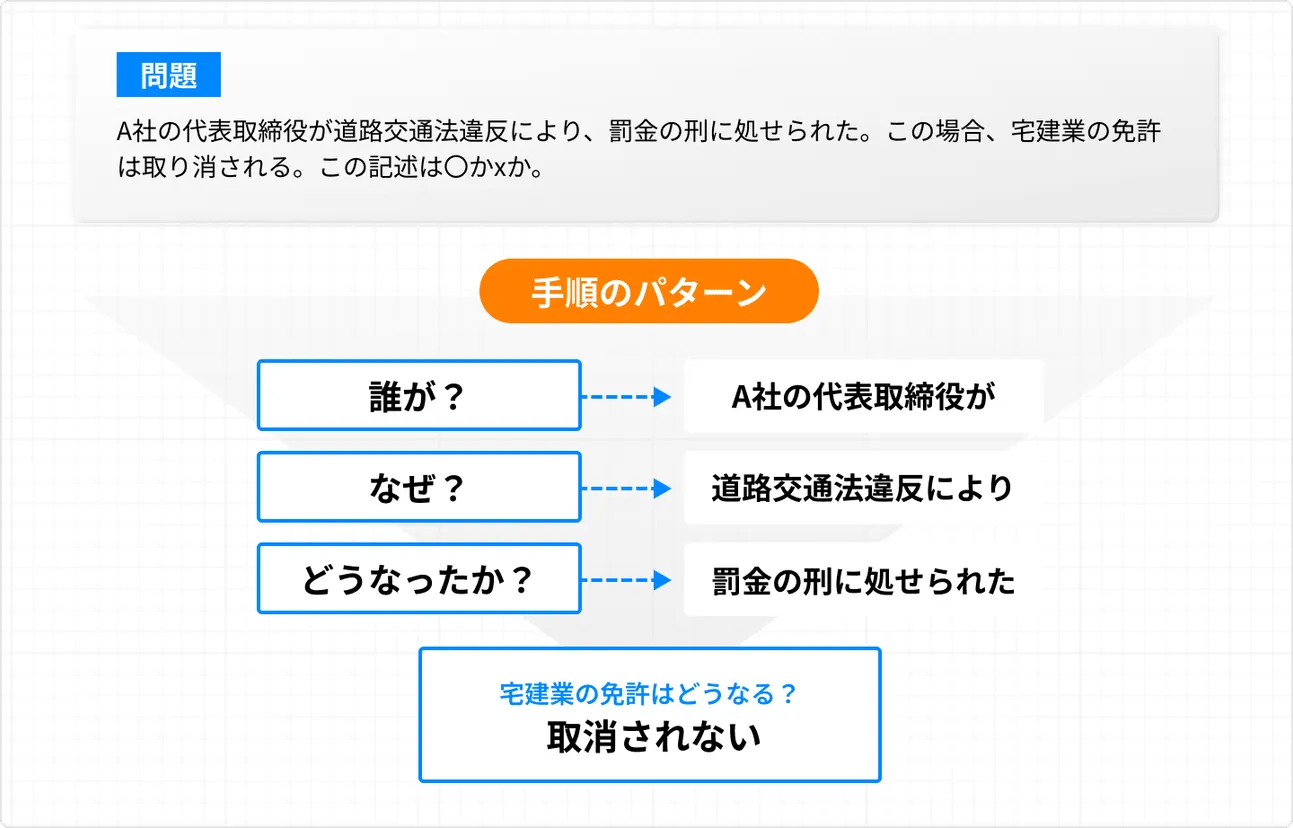 考える手順をパターン化する