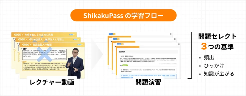 関連問題を集中的に攻略する