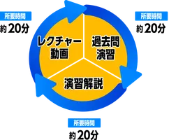 Shikaku Passの学習サイクル