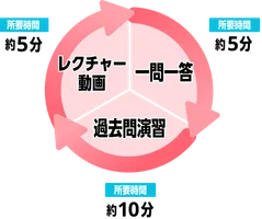 インプット・アウトプットのサイクル