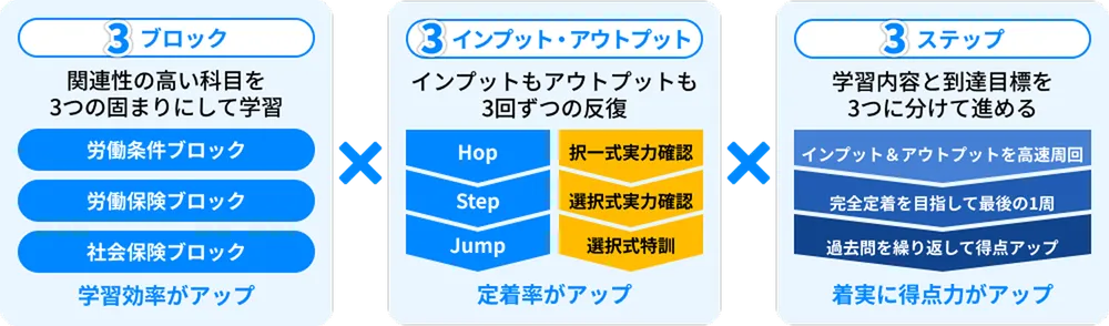 トリプルスリー反復学習法