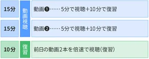 動画視聴15分（動画1：5分で視聴＋10分で復習）、動画視聴15分（動画2：5分で視聴＋10分で復習）、復習10分（前日の動画2本を倍速で視聴）