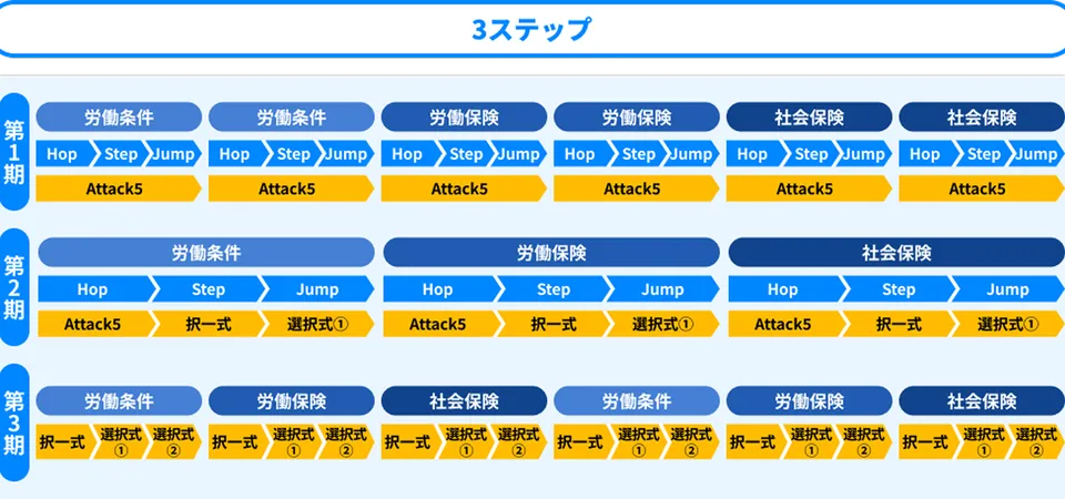 3つのステップで忘れる前に得点力がアップ