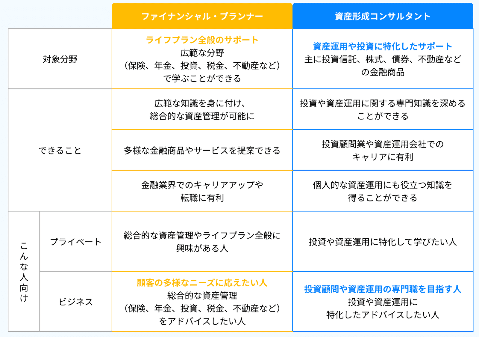 FPと資産形成コンサルタントの領域比較