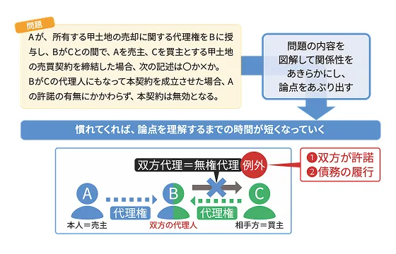 図解して関連性を明確にする