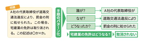 考える手順をパターン化する