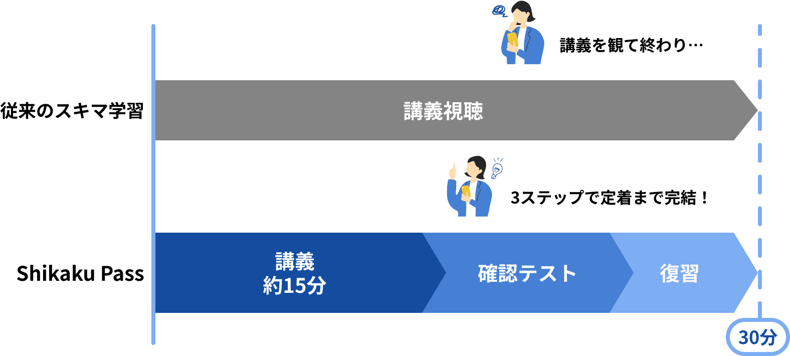 スキマ時間徹底攻略