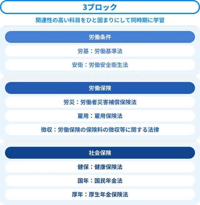 3ブロック制で学習効率がアップ