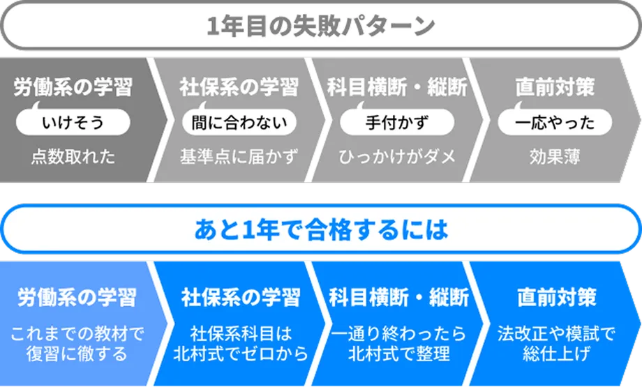 リベンジ組みは社保と横断を強化する