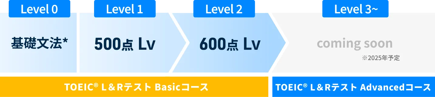 TOEIC® L＆Rテスト Basicコース TOEIC® L＆Rテスト Advancedコース