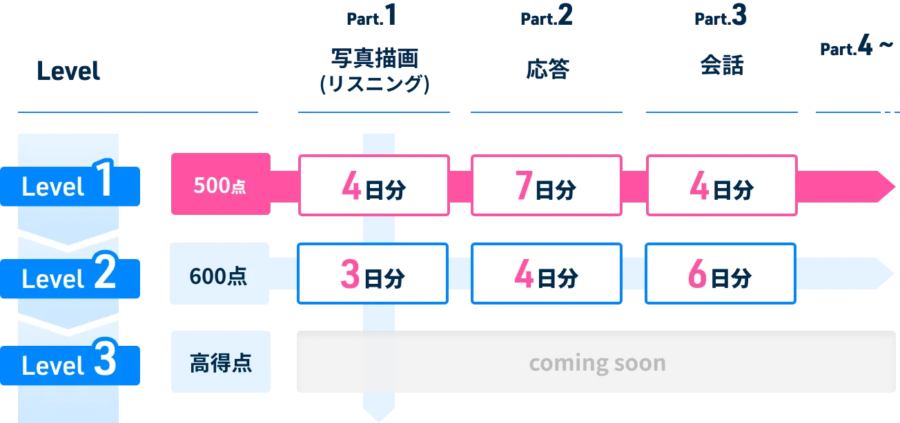 TOEIC® L＆Rテスト Basicコース TOEIC® Level（レベル）×Part別学習スタイル