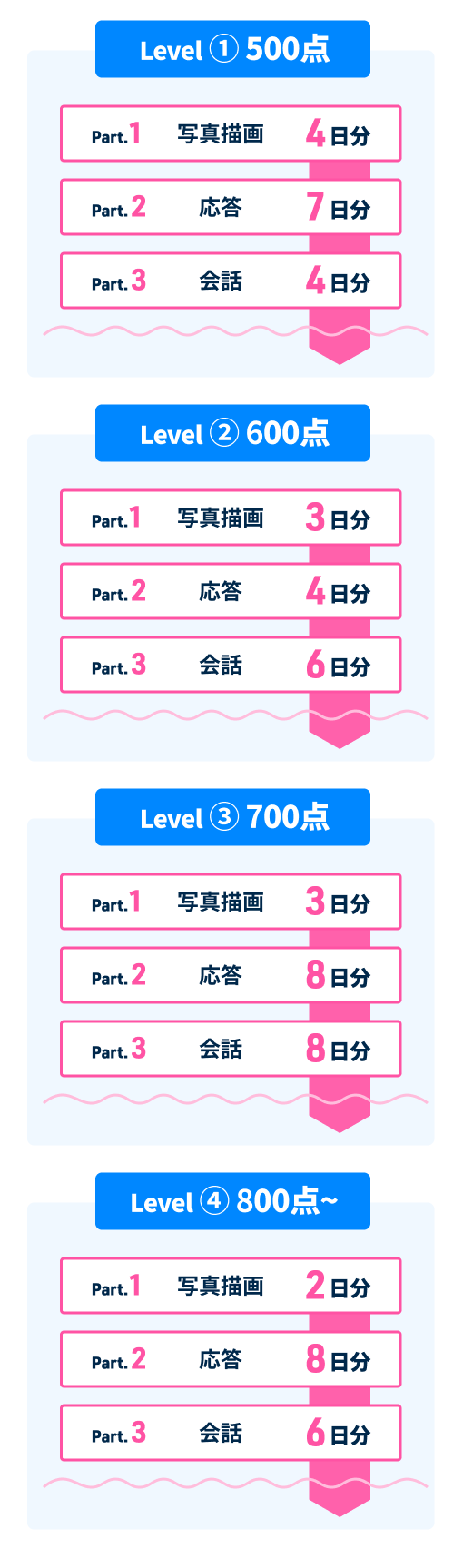 TOEIC® L＆Rテスト Basicコース TOEIC® Level（レベル）×Part別学習スタイル
